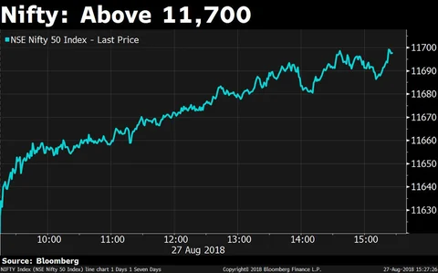 Sensex, Nifty Extend Record After Best Day In Over Two Months