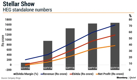 Rising Needle Coke Prices May Not Dampen HEG, Graphite India’s Stellar Run