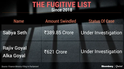 Mallya Leads The List Of India’s 28 Fugitive Economic Offenders