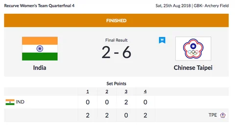 Day 7, Asian Games: Tejinderpal Singh Wins Gold in Shot Put