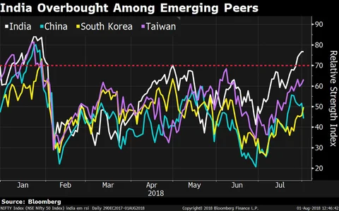 Foreign Investors Make A U-Turn On Indian Stocks