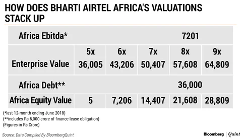 Bharti Airtel Plans To List Africa Unit In One Year, Says Singtel