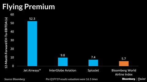 Indian Airlines Command Premium Globally Despite Pain