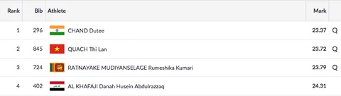 Day 10, Asian Games: India Clinch Silver in Mixed 4x400m Relay