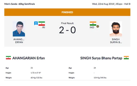 Day 4, Asian Games: 4 Indians Win Bronze Medals in Wushu
