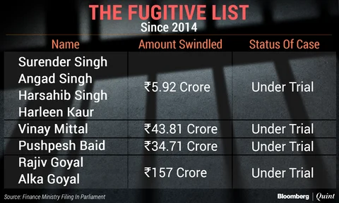 Mallya Leads The List Of India’s 28 Fugitive Economic Offenders