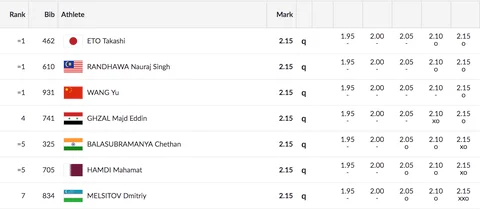 Day 7, Asian Games: Tejinderpal Singh Wins Gold in Shot Put