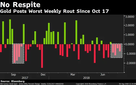 Gold Hits 52-Week Low On Weak Demand
