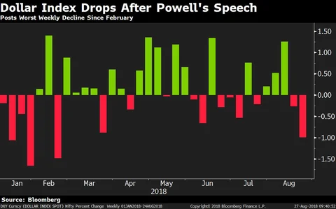 Dollar Index Marks Worst Weekly Decline Since February
