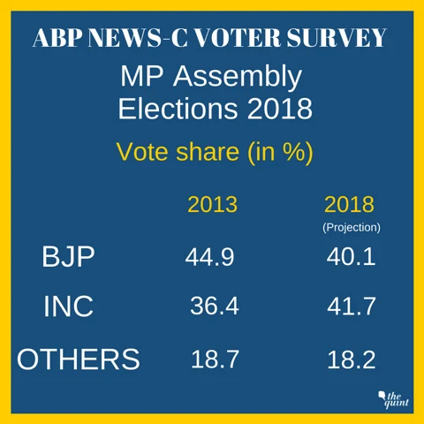 ABP News-CVoter Survey Predicts BJP Loss in MP, Raj & Chhattisgarh