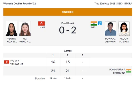 Day 5, Asian Games: Bopanna & Raina Crash Out in Mixed Doubles QF