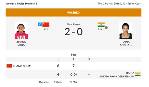 Day 5, Asian Games: Bopanna & Raina Crash Out in Mixed Doubles QF