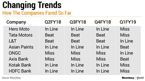 Q1 Earnings Review: SBI Dampens Nifty 50’s Best Earnings Season In Three Quarters