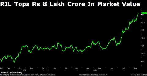 Weekly Wrap: Sensex’s Fifth Weekly Gain, L&T’s Buyback, Another Milestone For RIL