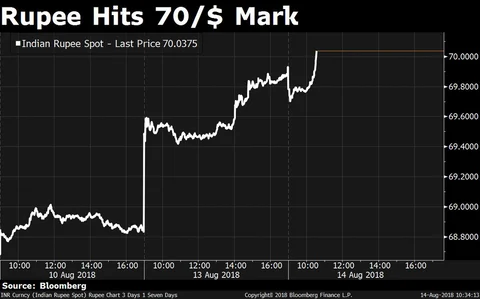 Rupee Hits 70/$-Mark For First Time