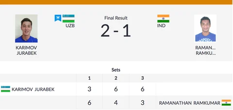 Day 4, Asian Games: 4 Indians Win Bronze Medals in Wushu