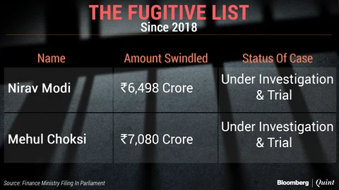 Mallya Leads The List Of India’s 28 Fugitive Economic Offenders