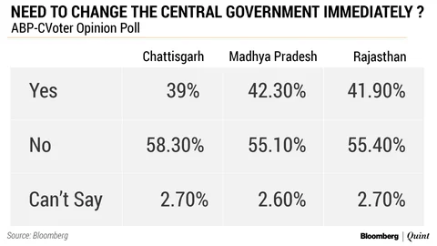 Is The BJP Banking On Simultaneous Polls To Overcome Anti-Incumbency?