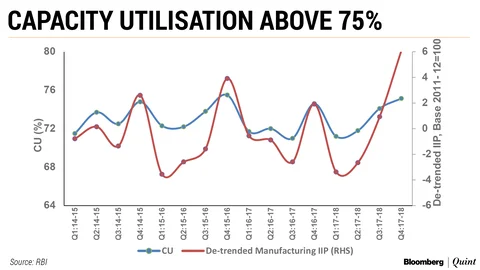Capacity Utilisation Across Indian Industry Rises On Strong Demand