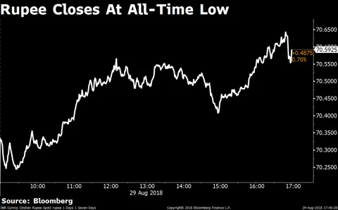 Rupee At A New Low Of 70.59 Against Dollar