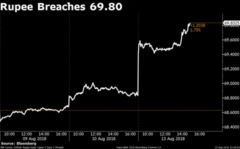 Sensex, Nifty Fall; Rupee At Record Low As Turkey Rout Spreads