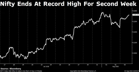 Weekly Wrap: Sensex, Nifty Shrug Off Second RBI Rate Hike On Earnings Support