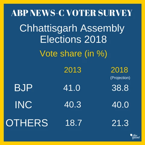 ABP News-CVoter Survey Predicts BJP Loss in MP, Raj & Chhattisgarh