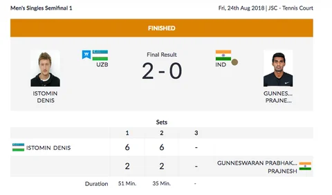 Day 6, Asian Games: Srikanth Bows Out, Dipika Pallikal Moves to SF