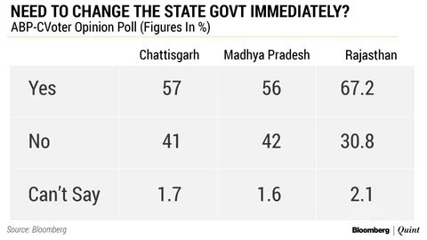 Is The BJP Banking On Simultaneous Polls To Overcome Anti-Incumbency?