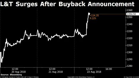 L&T Approves Rs 9,000-Crore Share Buyback