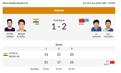 Day 7, Asian Games: Tejinderpal Singh Wins Gold in Shot Put