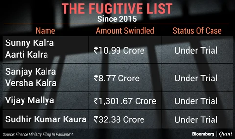 Mallya Leads The List Of India’s 28 Fugitive Economic Offenders