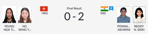 Day 5, Asian Games: Bopanna & Raina Crash Out in Mixed Doubles QF