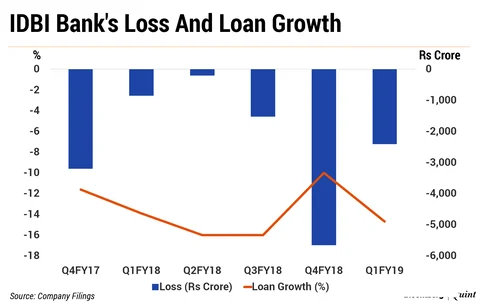 Q1 Results: IDBI Bank’s Bad Loans Rise Further In First Quarter