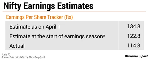 Q1 Earnings Review: SBI Dampens Nifty 50’s Best Earnings Season In Three Quarters