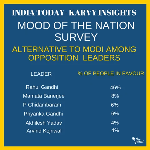 BJP Falling Short of Majority, If Elections Held Today: Survey