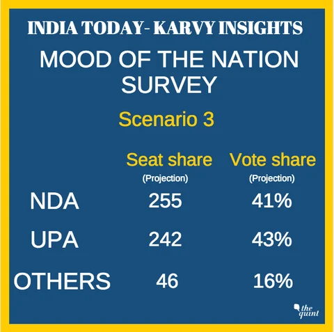 BJP Falling Short of Majority, If Elections Held Today: Survey