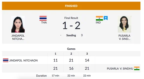 Day 8, Asian Games: Dutee Chand Wins Silver in 100m, Sindhu in SF