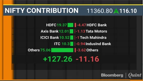 Nifty Ends At Record High After Two-Day Decline