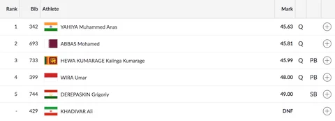 Day 7, Asian Games: Tejinderpal Singh Wins Gold in Shot Put