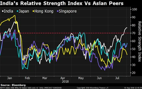 Foreign Investors Make A U-Turn On Indian Stocks