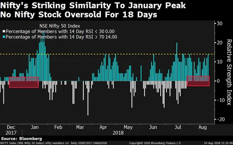 Nifty Shows A Similarity To Pre-Rout January Peak