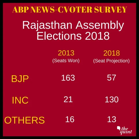 ABP News-CVoter Survey Predicts BJP Loss in MP, Raj & Chhattisgarh
