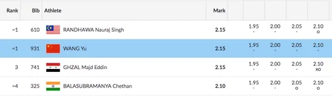 Day 7, Asian Games: Tejinderpal Singh Wins Gold in Shot Put