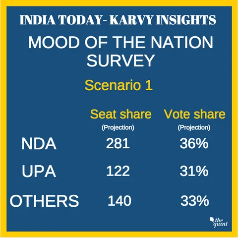BJP Falling Short of Majority, If Elections Held Today: Survey