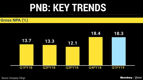 Q1 Results: PNB Reports Lower-Than-Expected Loss, Asset Quality Stable