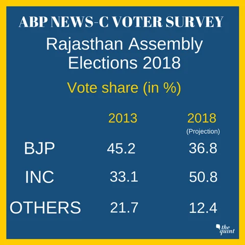 ABP News-CVoter Survey Predicts BJP Loss in MP, Raj & Chhattisgarh