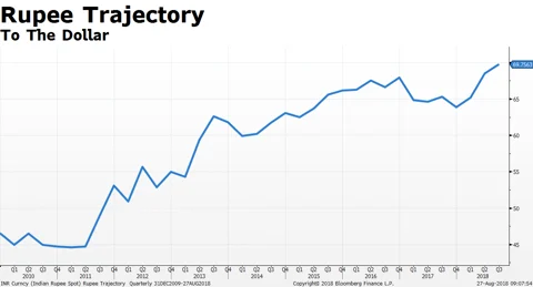 How A Weaker Rupee Will Impact India Inc.
