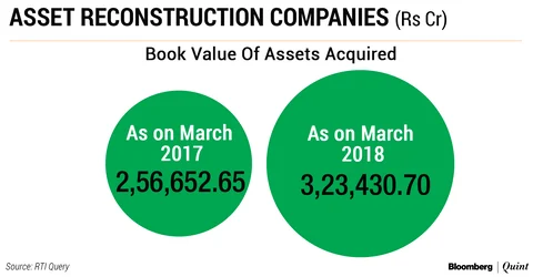 India’s 27 ARCs Make A Small Dent In Bad Loan Clean-Up