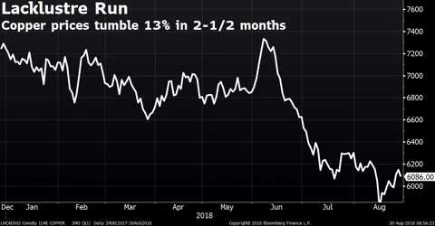 Electric Cablemakers Cut Prices As Copper Turns Cheaper